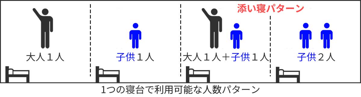1つの寝台で利用可能な人数パターンの図