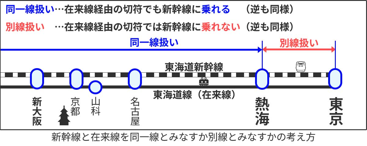 東海道線と東海道新幹線の経由路線を同一線とみなすか別線とみなすかの考え方イメージ