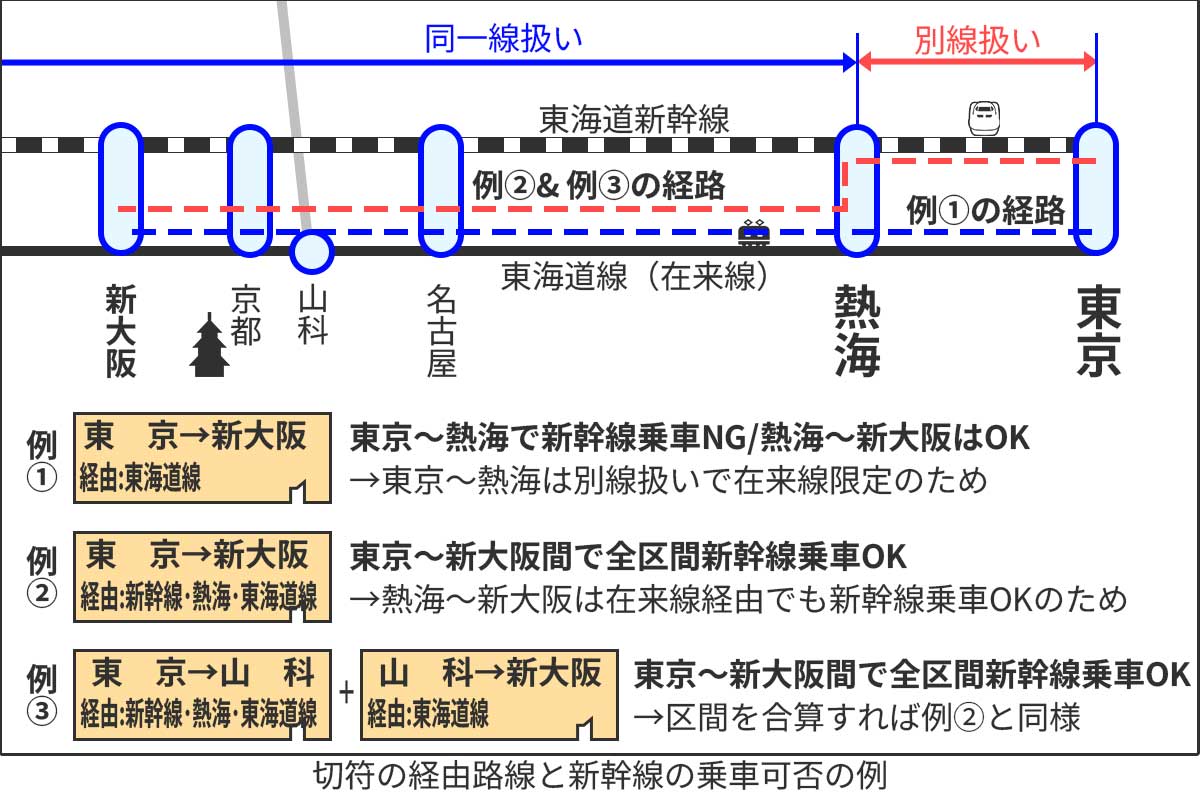 東京～京都・大阪の一筆書き切符での経由地による新幹線の乗車可否