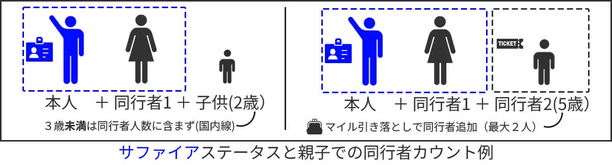 サファイアステータスでラウンジに入室できる親子での同行者カウントの例
