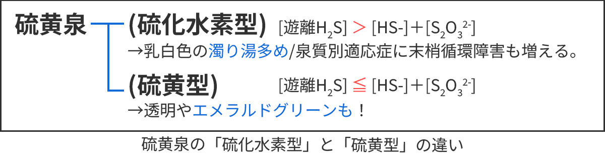 硫黄泉の硫化水素型と硫黄型の分類図