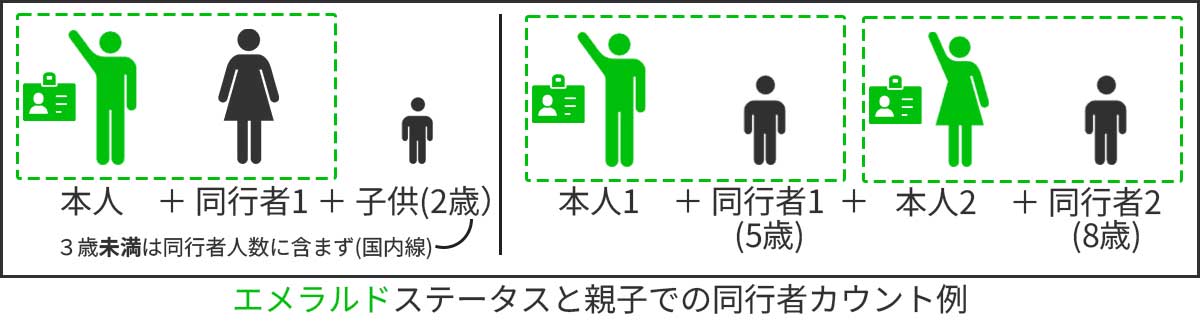 エメラルドステータスでラウンジに入室できる親子での同行者カウントの例