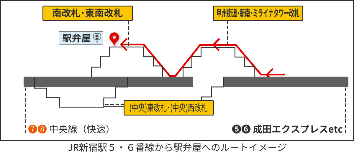 新宿駅5,6番線から駅弁屋へのルート。直接建屋が繋がっていないため、いちど新南・ミライナタワー改札方面を経由してほかのホームに降りて移動する必要がある。