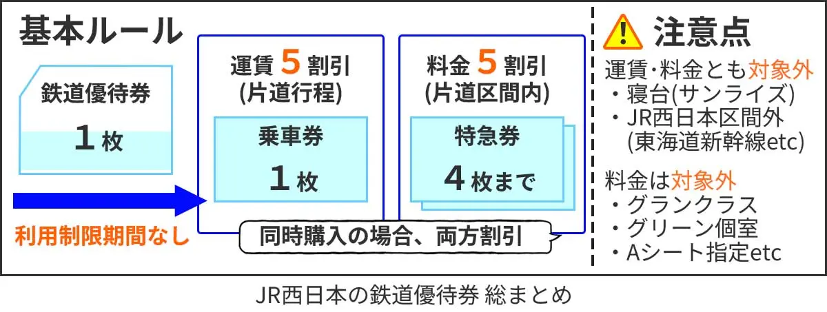 JR西日本の優待券の使い方とルール、買い方総まとめ | そうだ、旅行しよう